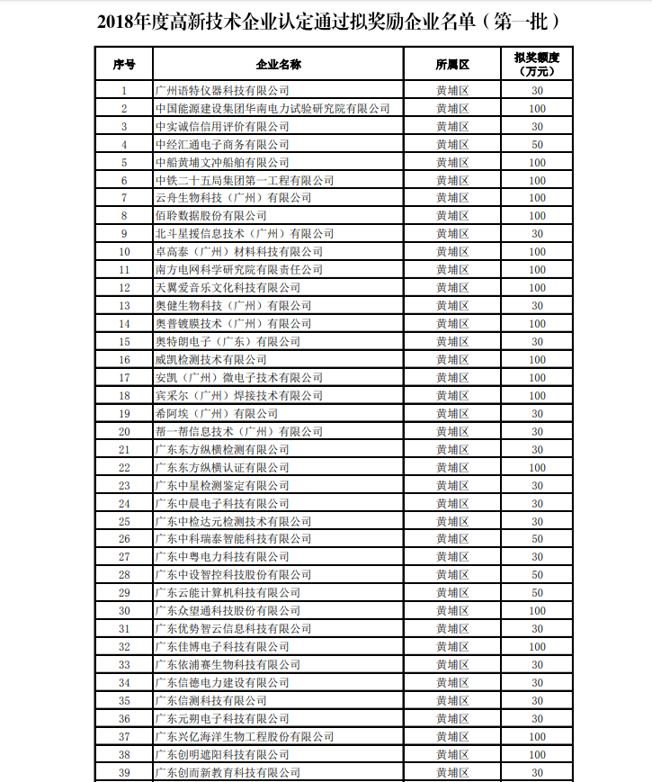 2018年度高新技術(shù)企業(yè)認(rèn)定獎(jiǎng)補(bǔ)項(xiàng)目擬立項(xiàng)企業(yè)名單(第一批)公示