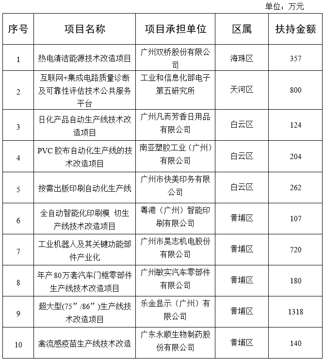 廣州市工業(yè)和信息化局關于2020年省級促進經濟高質量發(fā)展專項（工業(yè)企業(yè)轉型升級）企業(yè)技術改造資金項目擬獎勵企業(yè)名單