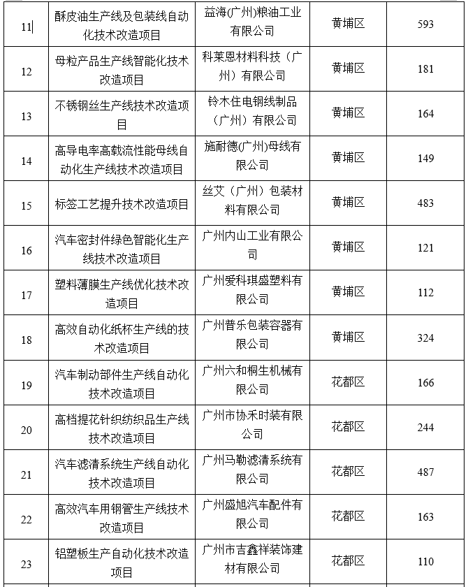 廣州市工業(yè)和信息化局關于2020年省級促進經濟高質量發(fā)展專項（工業(yè)企業(yè)轉型升級）企業(yè)技術改造資金項目擬獎勵企業(yè)名單