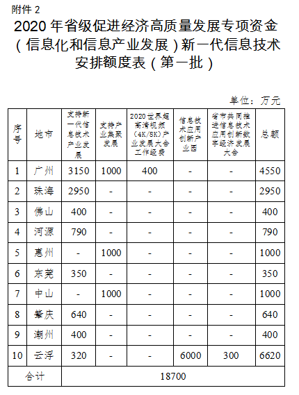 2020年廣東省級(jí)促進(jìn)經(jīng)濟(jì)高質(zhì)量發(fā)展專項(xiàng)資金(信息化和信息產(chǎn)業(yè)發(fā)展)工業(yè)互聯(lián)網(wǎng)和新一代信息技術(shù)產(chǎn)業(yè)發(fā)展安排計(jì)劃