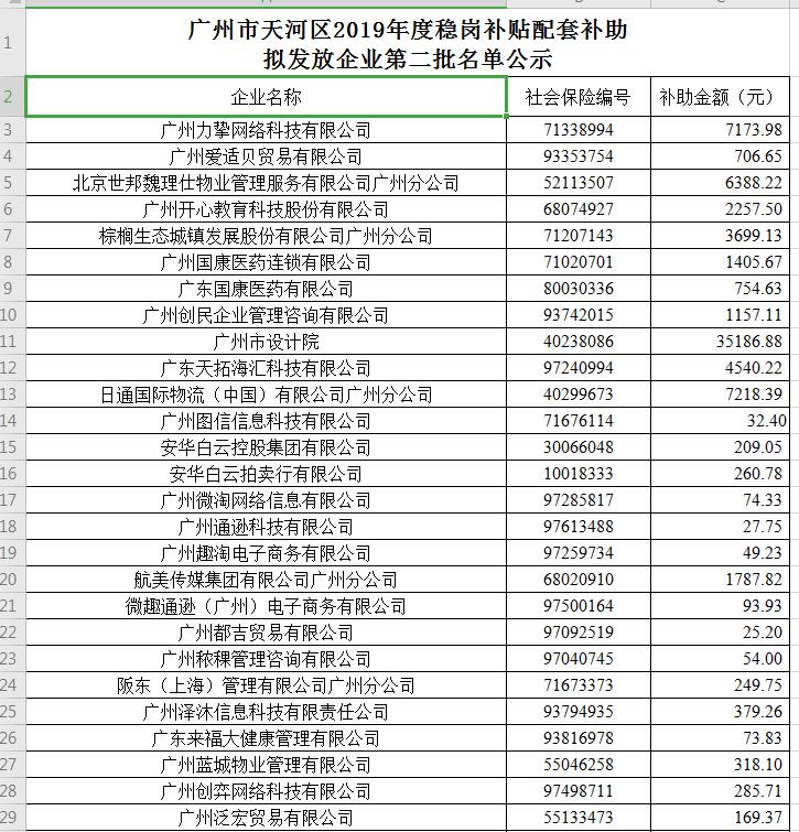 【天河】廣州市天河區(qū)2019年度穩(wěn)崗補(bǔ)貼配套補(bǔ)助擬發(fā)放企業(yè)第二批名單公示