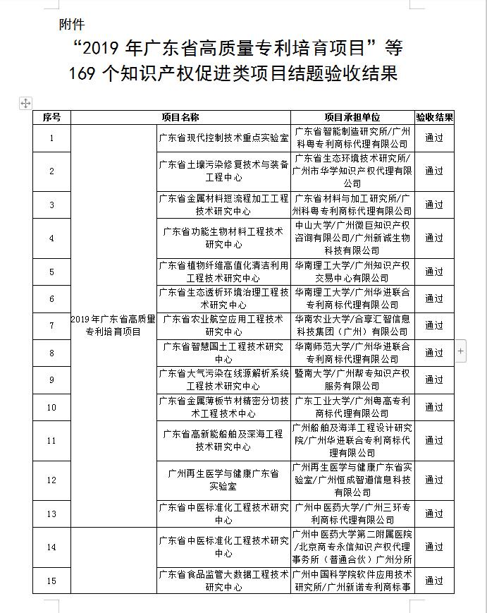 【廣東】關(guān)于公布“2019年廣東省高質(zhì)量專利培育項(xiàng)目”等一批知識產(chǎn)權(quán)促進(jìn)類項(xiàng)目驗(yàn)收結(jié)果的通知