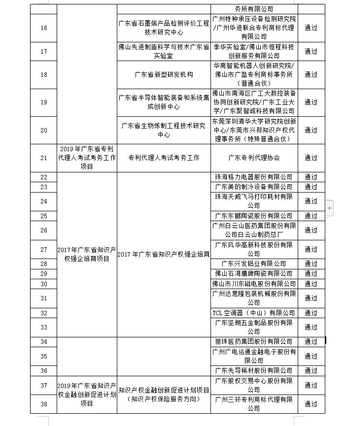 【廣東】關(guān)于公布“2019年廣東省高質(zhì)量專利培育項(xiàng)目”等一批知識產(chǎn)權(quán)促進(jìn)類項(xiàng)目驗(yàn)收結(jié)果的通知