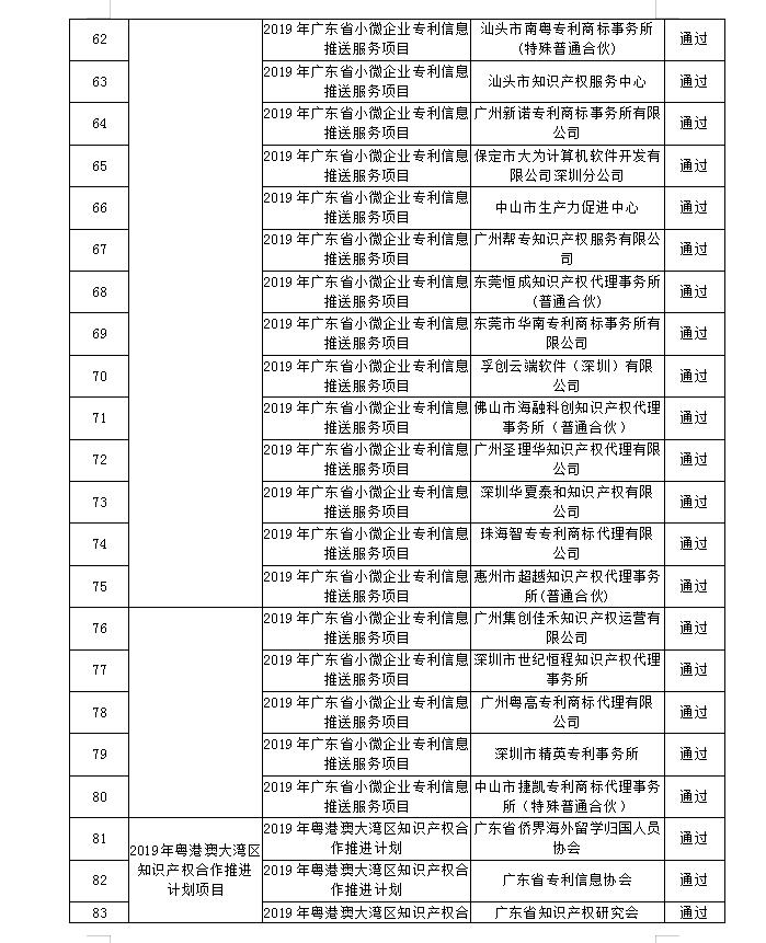 【廣東】關(guān)于公布“2019年廣東省高質(zhì)量專利培育項(xiàng)目”等一批知識產(chǎn)權(quán)促進(jìn)類項(xiàng)目驗(yàn)收結(jié)果的通知