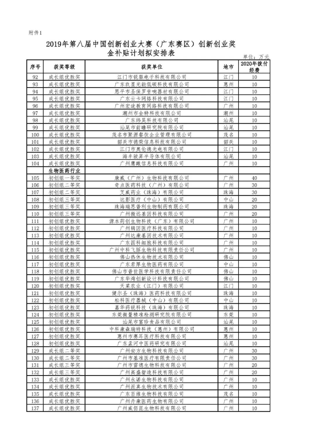 2020年省科技創(chuàng)新戰(zhàn)略專項(xiàng)資金（第八屆中國(guó)創(chuàng)新創(chuàng)業(yè)大賽廣東賽區(qū)獎(jiǎng)補(bǔ)等）項(xiàng)目資金的公示