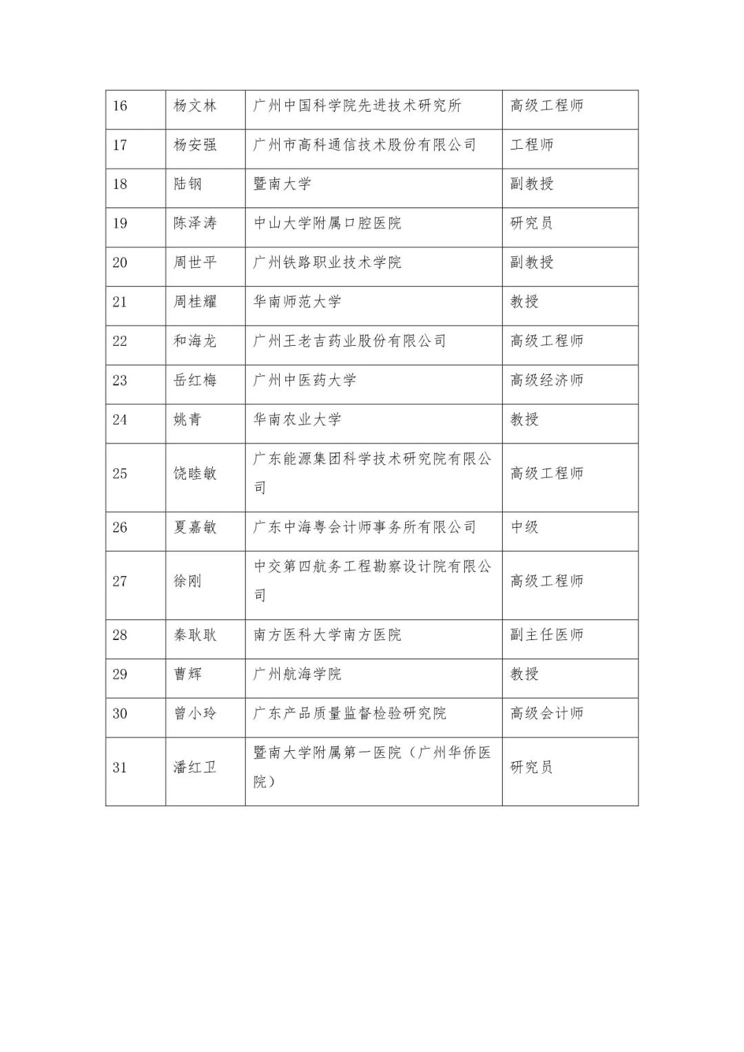 2020年第一批擬加入廣州市科技專(zhuān)家?guī)鞂?zhuān)家名單公示