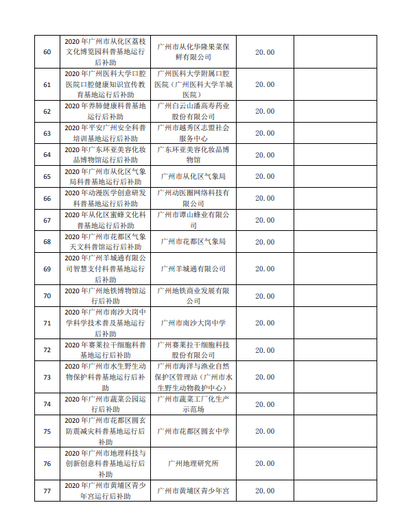 2020年廣州市創(chuàng)新環(huán)境計劃科普專題補助結(jié)果公開