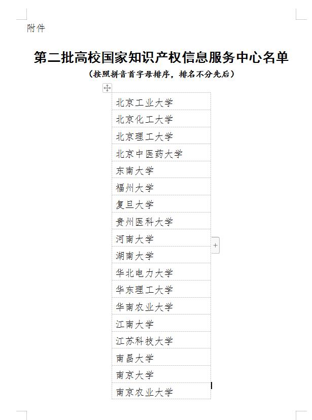 【國家知識(shí)產(chǎn)權(quán)局】第二批高校國家知識(shí)產(chǎn)權(quán)信息服務(wù)中心遴選名單公示