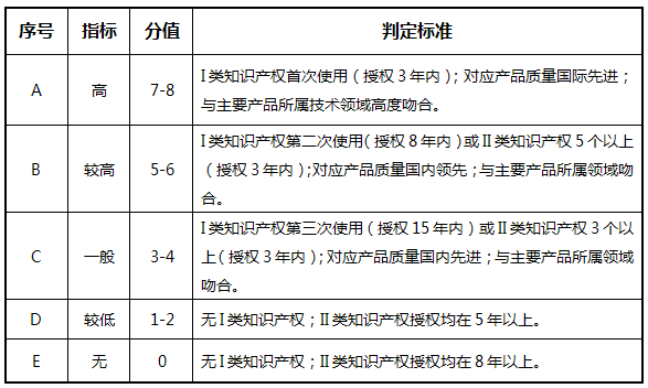 高企評定打分標準，什么因素會影響高企評定得分