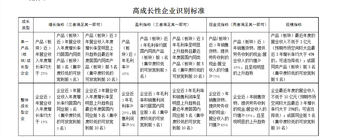 企業(yè)怎么認(rèn)定高成長企業(yè)（高成長企業(yè)評(píng)估標(biāo)準(zhǔn)）