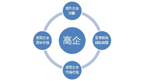 申請高新技術(shù)企業(yè)認(rèn)定需要把握哪幾點(diǎn)？